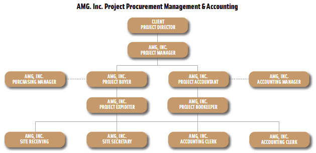 Procurement hierarchy