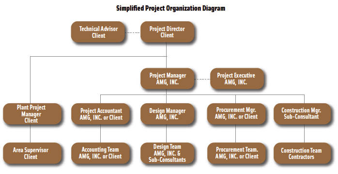 Project Management Diagram